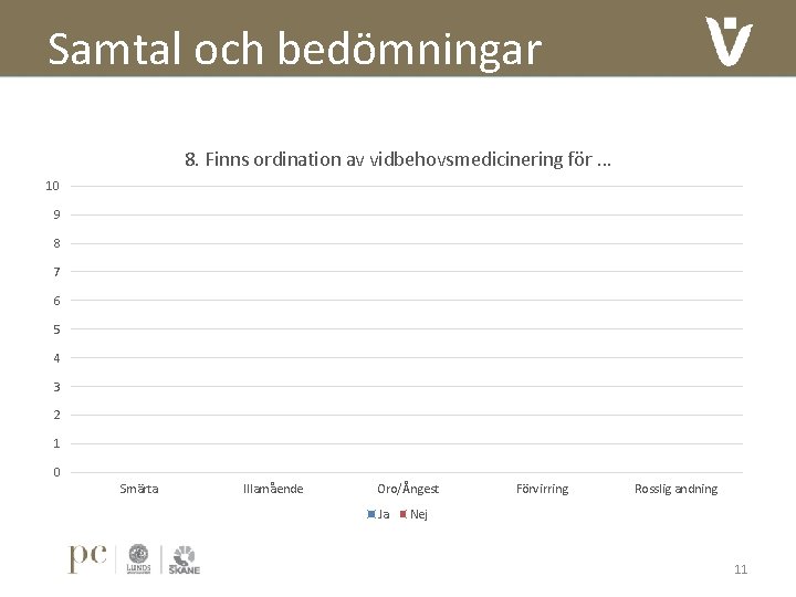 Samtal och bedömningar 8. Finns ordination av vidbehovsmedicinering för … 10 9 8 7