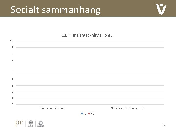 Socialt sammanhang 11. Finns anteckningar om … 10 9 8 7 6 5 4