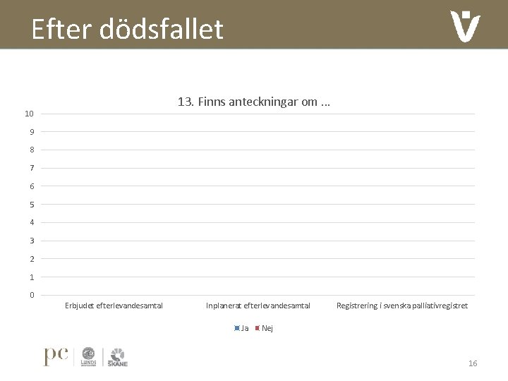 Efter dödsfallet 13. Finns anteckningar om … 10 9 8 7 6 5 4