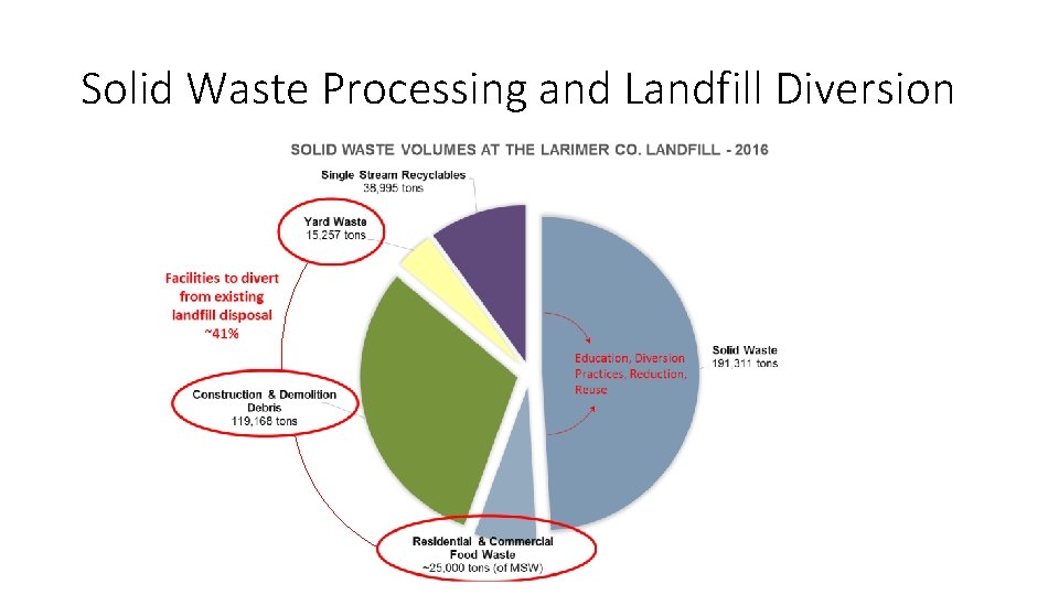 Solid Waste Processing and Landfill Diversion 