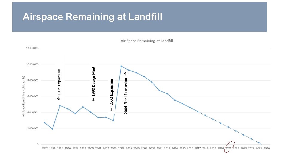 2004 Final Expansion 2002 Expansion 1998 Design Mod Airspace Remaining at Landfill 