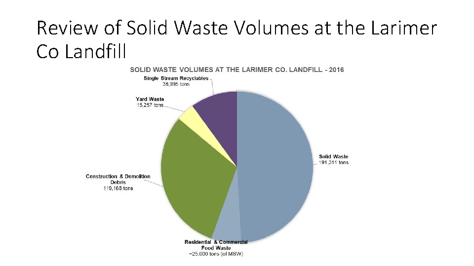 Review of Solid Waste Volumes at the Larimer Co Landfill 