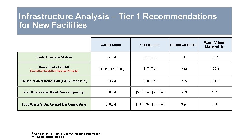 Infrastructure Analysis – Tier 1 Recommendations for New Facilities Capital Costs Cost per ton*