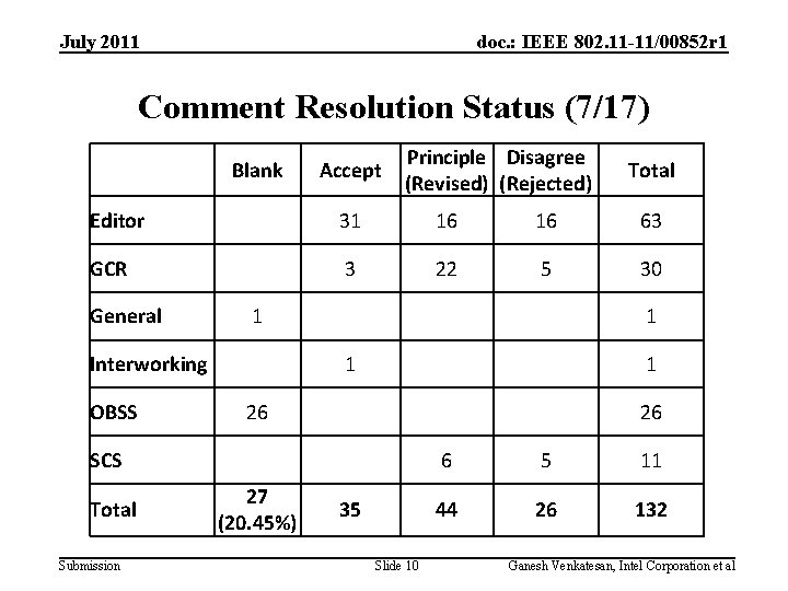 July 2011 doc. : IEEE 802. 11 -11/00852 r 1 Comment Resolution Status (7/17)