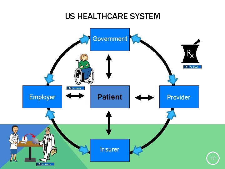 US HEALTHCARE SYSTEM Government Employer Patient Provider Insurer 10 