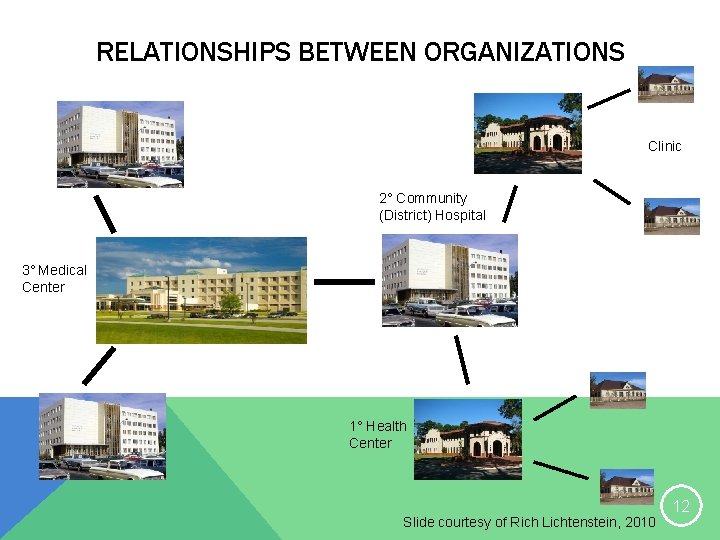 RELATIONSHIPS BETWEEN ORGANIZATIONS Clinic 2° Community (District) Hospital 3° Medical Center 1° Health Center