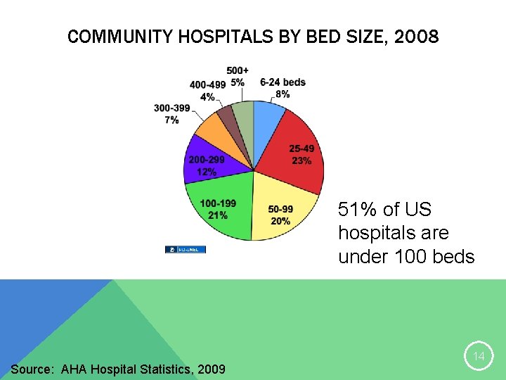 COMMUNITY HOSPITALS BY BED SIZE, 2008 51% of US hospitals are under 100 beds