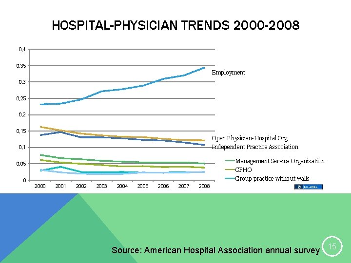 HOSPITAL-PHYSICIAN TRENDS 2000 -2008 0, 4 0, 35 Employment 0, 3 0, 25 0,