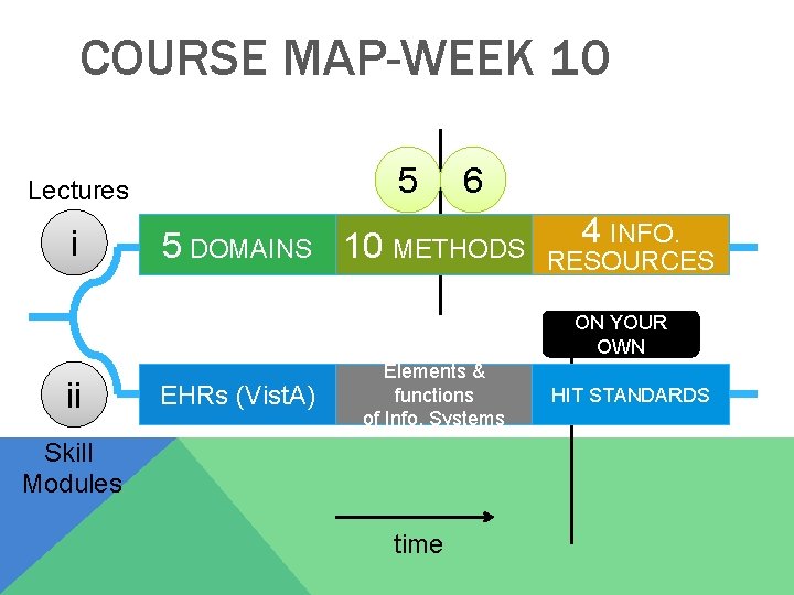 COURSE MAP-WEEK 10 5 Lectures i 6 5 DOMAINS 10 METHODS 4 INFO. RESOURCES