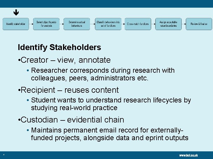  Identify Stakeholders • Creator – view, annotate • Researcher corresponds during research with