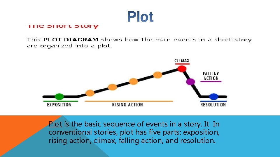 Plot is the basic sequence of events in a story. It In conventional stories,