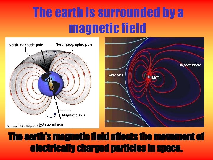 The earth is surrounded by a magnetic field The earth’s magnetic field affects the