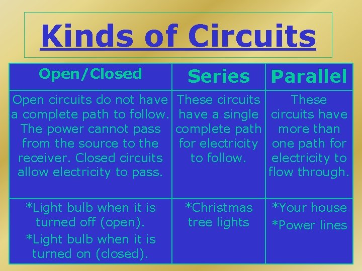 Kinds of Circuits Open/Closed Open circuits do not have a complete path to follow.