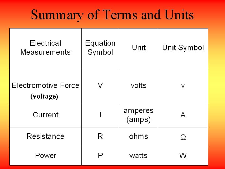 Summary of Terms and Units (voltage) 