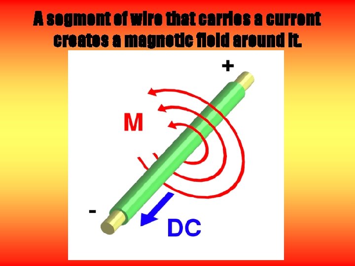 A segment of wire that carries a current creates a magnetic field around it.