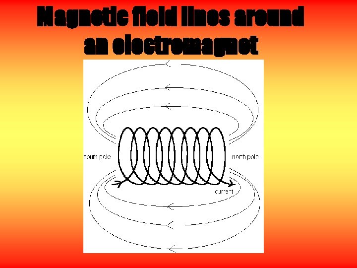 Magnetic field lines around an electromagnet 