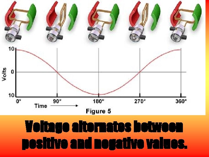 Voltage alternates between positive and negative values. 