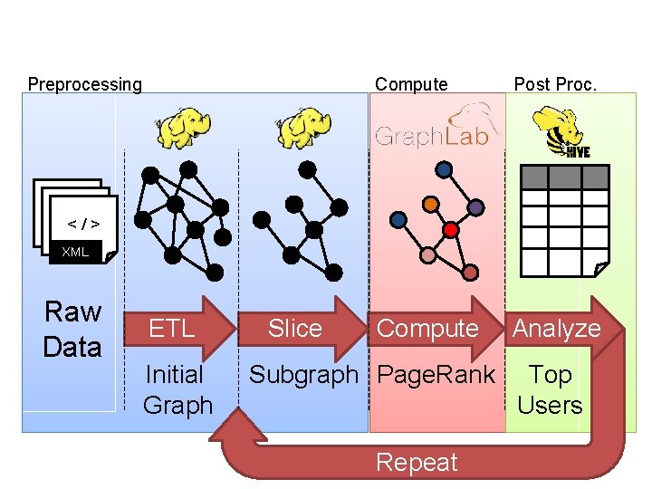 Preprocessing Compute Post Proc. Compute Analyze <</ />> </> XML Raw Data ETL Initial