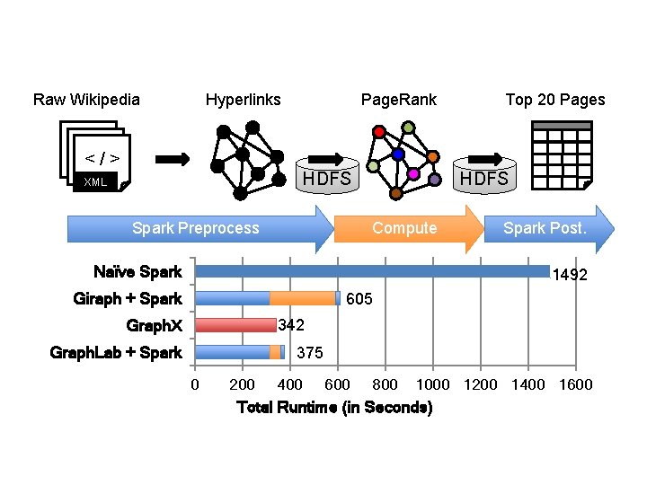 Raw Wikipedia Hyperlinks Page. Rank Top 20 Pages <</ />> </> HDFS XML Spark