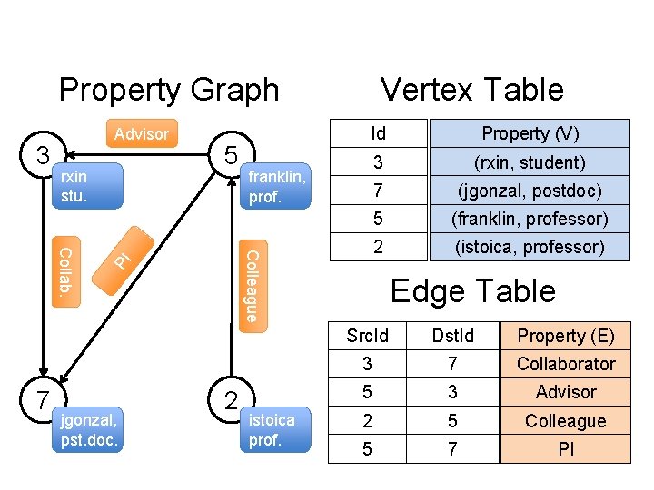 Property Graph rxin stu. jgonzal, pst. doc. Id Property (V) 3 (rxin, student) 7