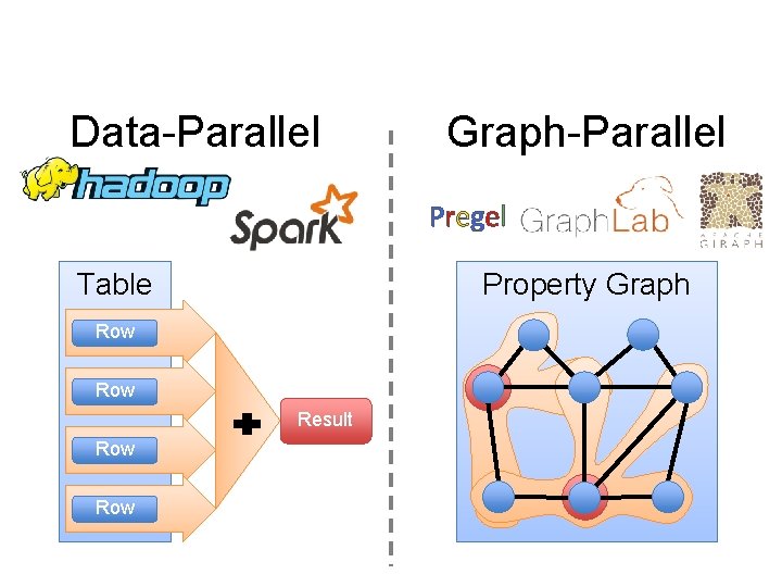 Data-Parallel Graph-Parallel Pregel Table Property Graph Row Result Row 