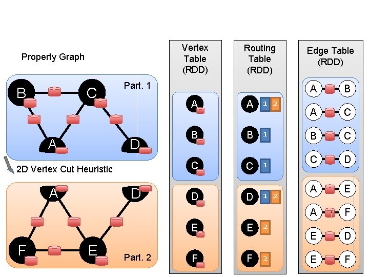 Vertex Table (RDD) Property Graph B C A Part. 1 D 2 D Vertex