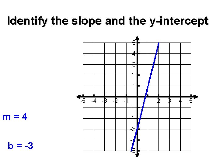 Identify the slope and the y-intercept m=4 b = -3 