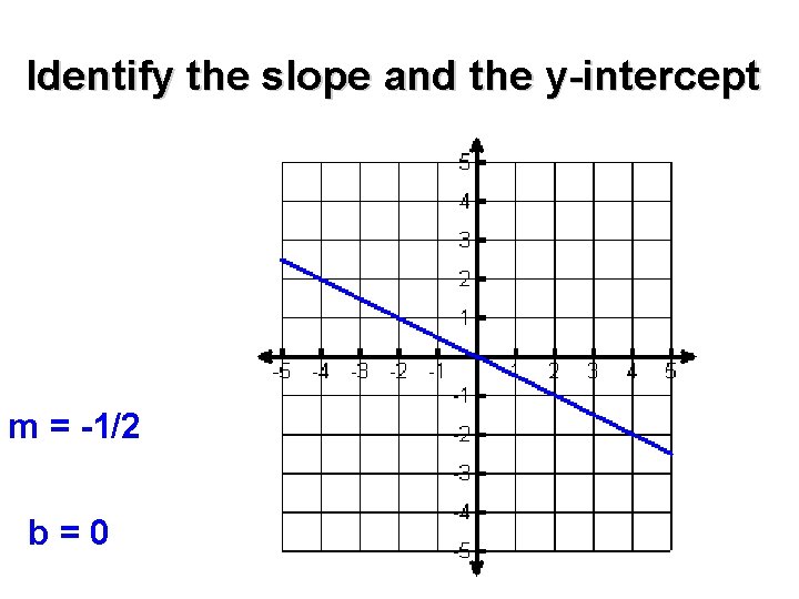 Identify the slope and the y-intercept m = -1/2 b=0 