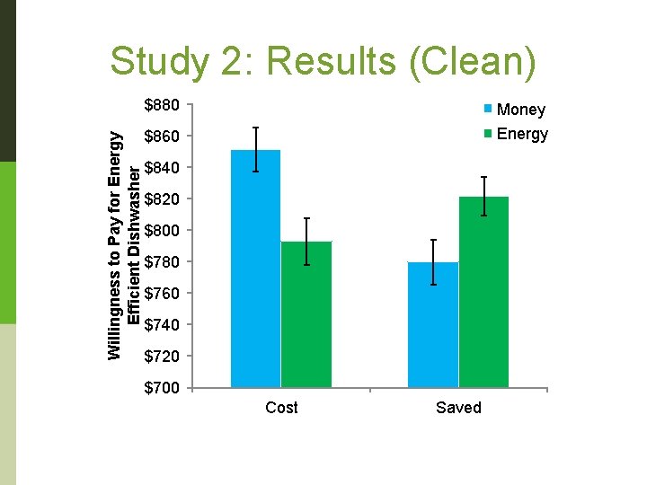 Willingness to Pay for Energy Efficient Dishwasher Study 2: Results (Clean) $880 Money $860