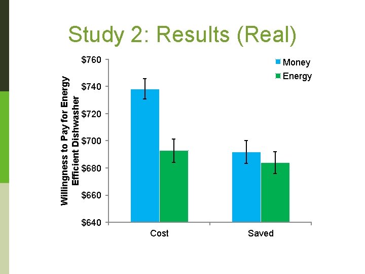 Study 2: Results (Real) Willingness to Pay for Energy Efficient Dishwasher $760 Money Energy