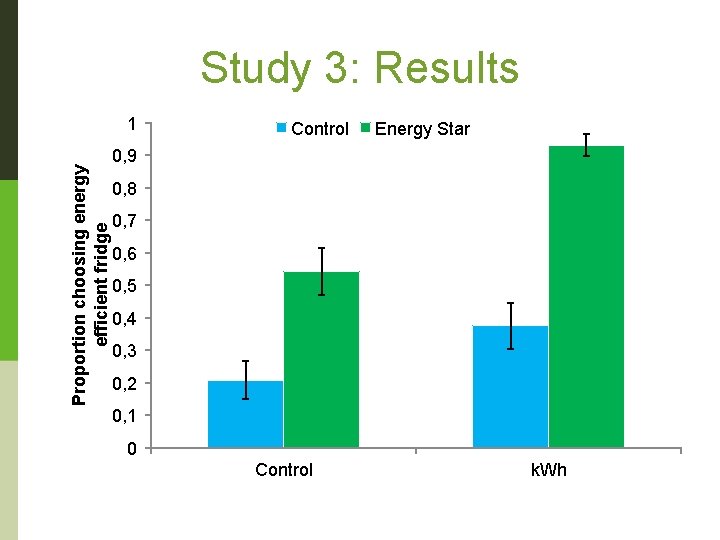 Study 3: Results Proportion choosing energy efficient fridge 1 Control Energy Star 0, 9