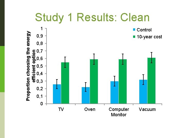 Study 1 Results: Clean Proportion choosing the energy efficient option 1 Control 0, 9