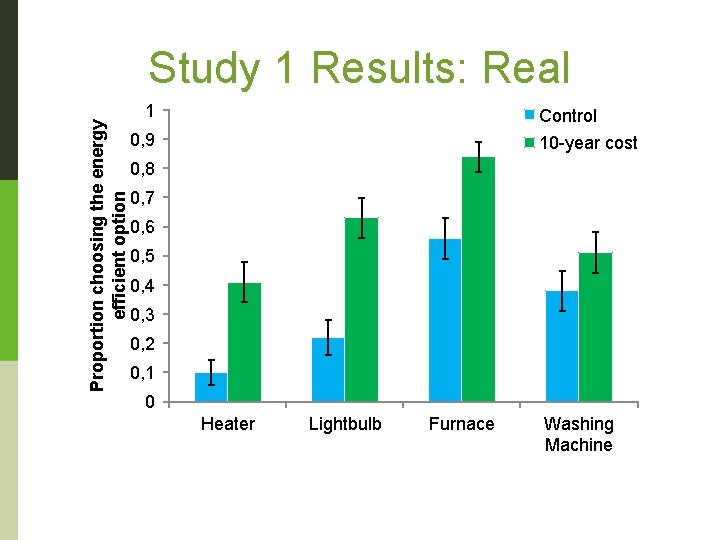 Proportion choosing the energy efficient option Study 1 Results: Real 1 Control 0, 9