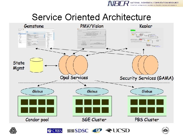 Service Oriented Architecture and Heterogeneous Model Sharing Environment
