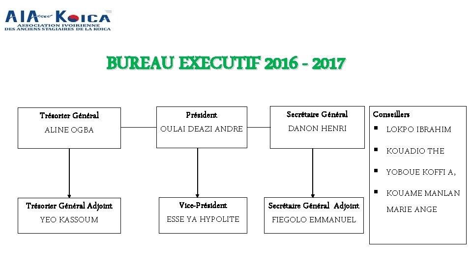BUREAU EXECUTIF 2016 - 2017 Trésorier Général ALINE OGBA Président OULAI DEAZI ANDRE Secrétaire