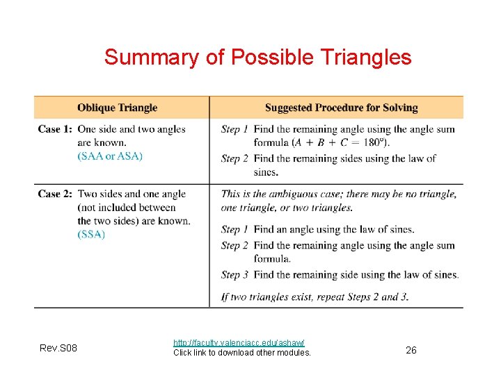 Summary of Possible Triangles Rev. S 08 http: //faculty. valenciacc. edu/ashaw/ Click link to