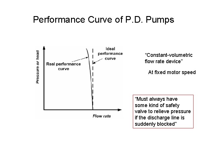 Performance Curve of P. D. Pumps “Constant-volumetric flow rate device” At fixed motor speed