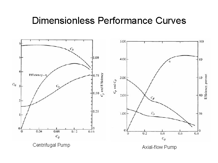 Dimensionless Performance Curves Centrifugal Pump Axial-flow Pump 