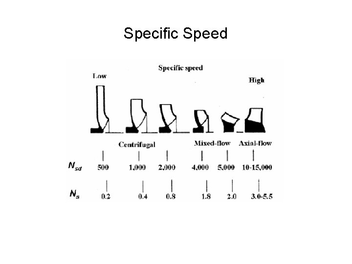 Specific Speed 