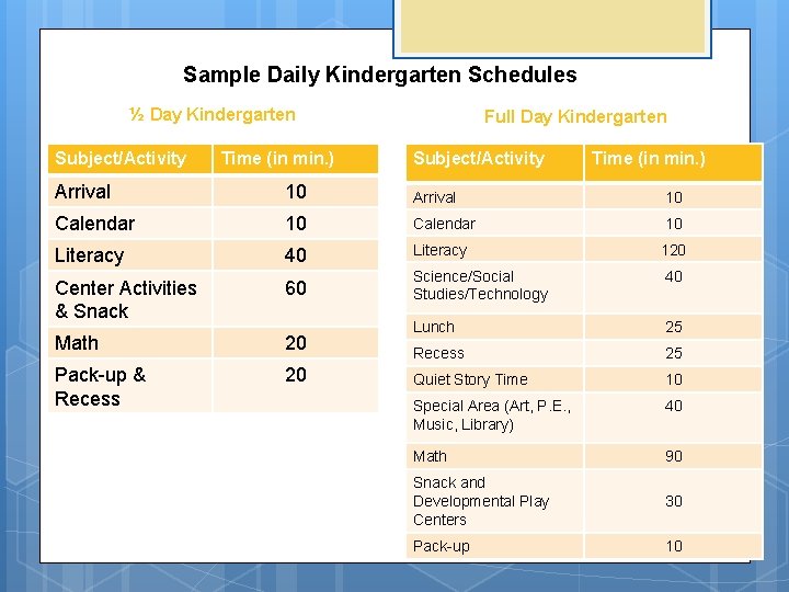 Sample Daily Kindergarten Schedules ½ Day Kindergarten Subject/Activity Time (in min. ) Full Day