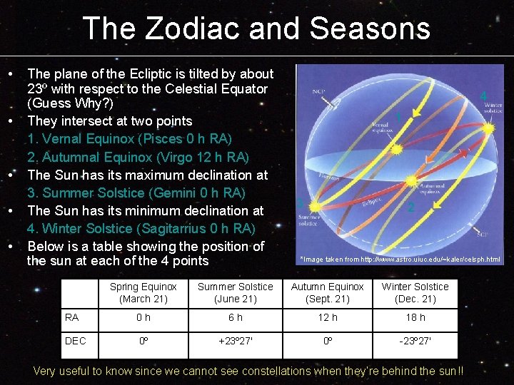 The Zodiac and Seasons • • • The plane of the Ecliptic is tilted