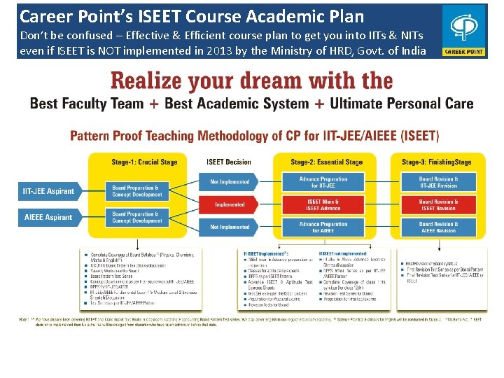 Career Point’s ISEET Course Academic Plan Don’t be confused – Effective & Efficient course