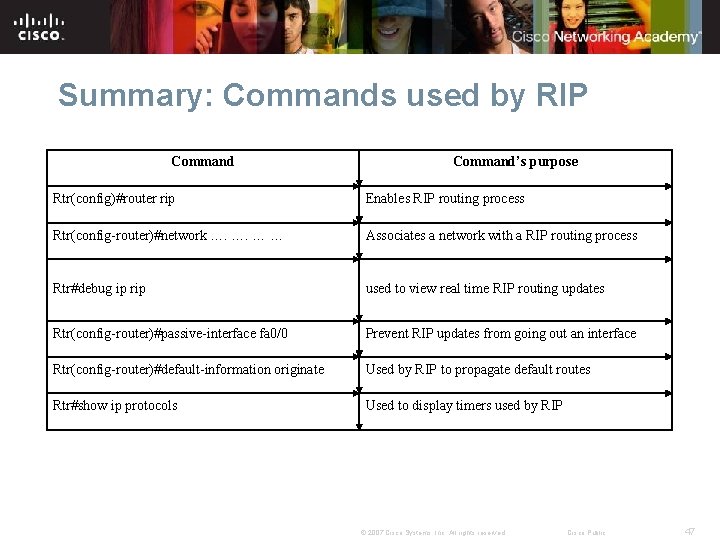 Summary: Commands used by RIP Command’s purpose Rtr(config)#router rip Enables RIP routing process Rtr(config-router)#network Summary: Commands used by RIP Command’s purpose Rtr(config)#router rip Enables RIP routing process Rtr(config-router)#network