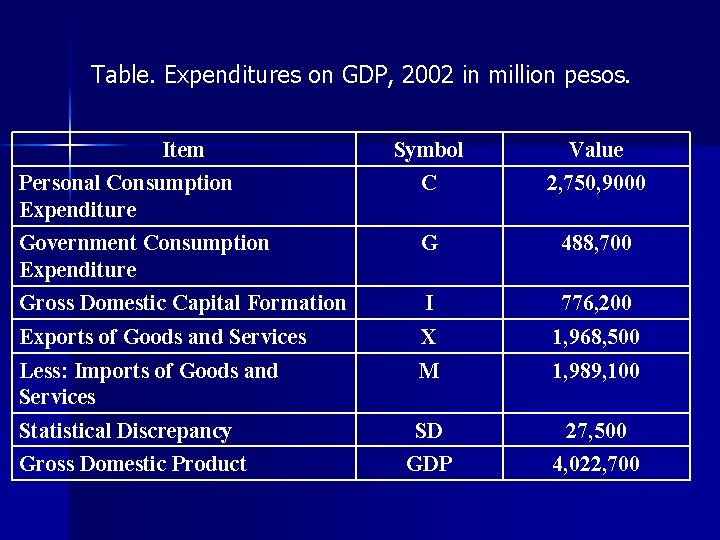 Table. Expenditures on GDP, 2002 in million pesos. Item Symbol Value Personal Consumption Expenditure Table. Expenditures on GDP, 2002 in million pesos. Item Symbol Value Personal Consumption Expenditure