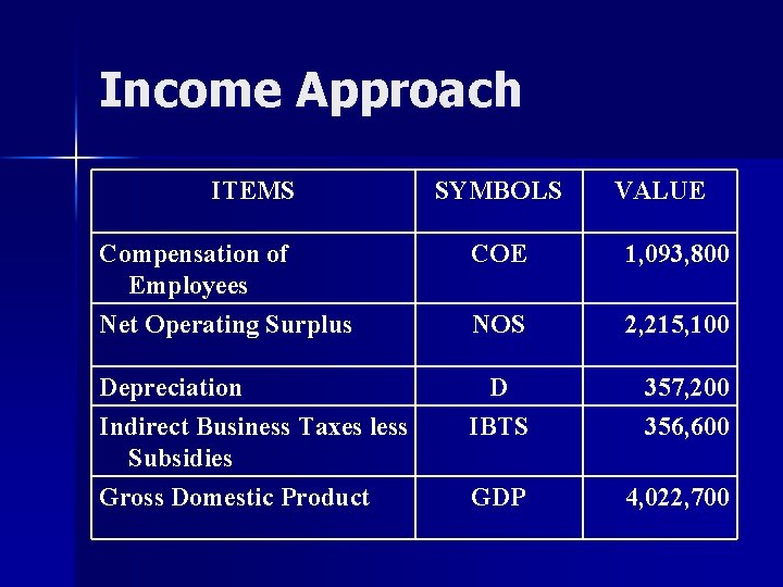Income Approach ITEMS SYMBOLS VALUE Compensation of Employees Net Operating Surplus COE 1, 093, Income Approach ITEMS SYMBOLS VALUE Compensation of Employees Net Operating Surplus COE 1, 093,