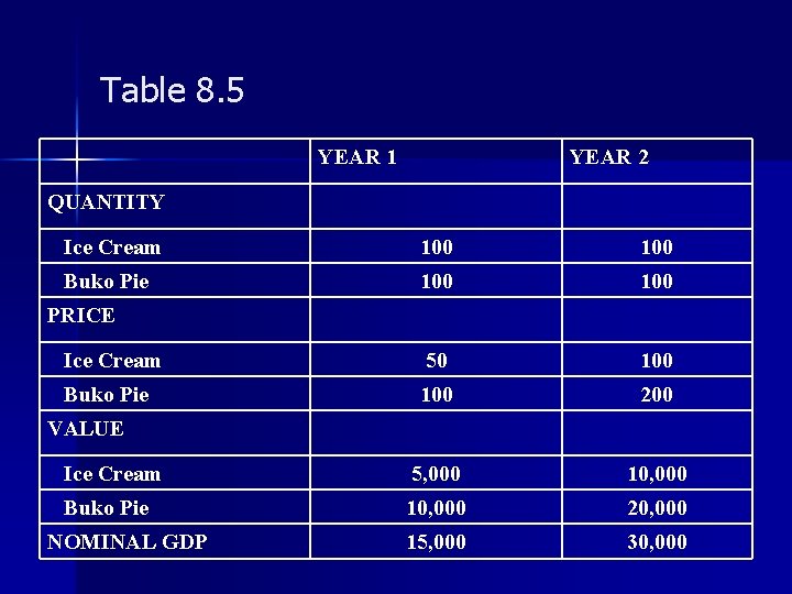 Table 8. 5 YEAR 1 YEAR 2 QUANTITY Ice Cream 100 Buko Pie 100 Table 8. 5 YEAR 1 YEAR 2 QUANTITY Ice Cream 100 Buko Pie 100