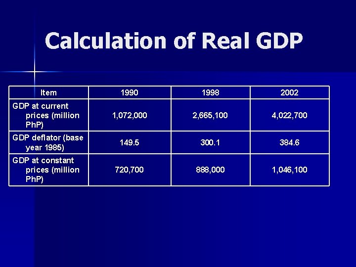 Calculation of Real GDP Item 1990 1998 2002 GDP at current prices (million Ph. Calculation of Real GDP Item 1990 1998 2002 GDP at current prices (million Ph.