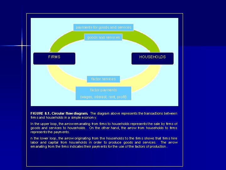 payments for goods and services FIRMS HOUSEHOLDS factor services factor payments (wages, interest, rent, payments for goods and services FIRMS HOUSEHOLDS factor services factor payments (wages, interest, rent,