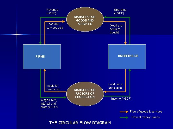 Revenue (=GDP) Good and services sold Spending (=GDP) MARKETS FOR GOODS AND SERVICES Good Revenue (=GDP) Good and services sold Spending (=GDP) MARKETS FOR GOODS AND SERVICES Good