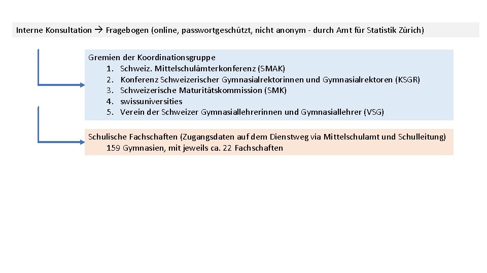 Interne Konsultation Fragebogen (online, passwortgeschützt, nicht anonym - durch Amt für Statistik Zürich) Gremien